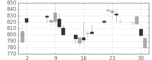 三洋電の日足チャート(2001年5月)