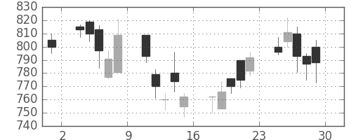 三洋電の日足チャート(2001年6月)