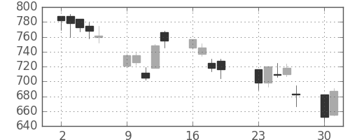 三洋電の日足チャート(2001年7月)