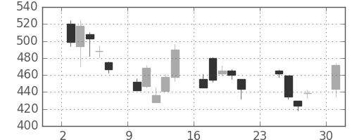 三洋電の日足チャート(2001年9月)