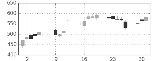 三洋電の日足チャート(2001年10月)