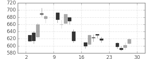 三洋電の日足チャート(2001年12月)