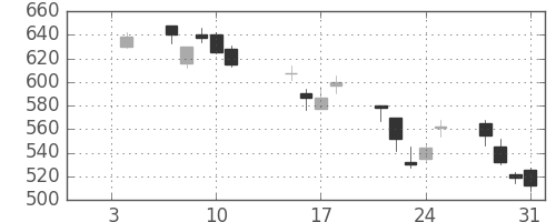 三洋電の日足チャート(2002年1月)