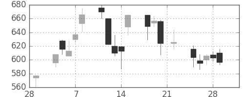 三洋電の日足チャート(2002年3月)