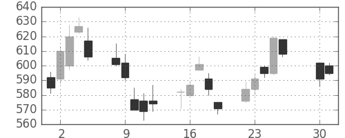 三洋電の日足チャート(2002年4月)