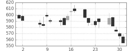 三洋電の日足チャート(2002年5月)