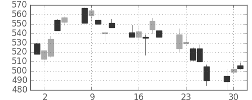三洋電の日足チャート(2002年7月)