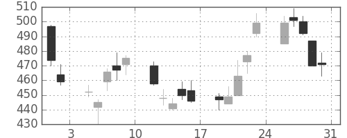 三洋電の日足チャート(2002年8月)