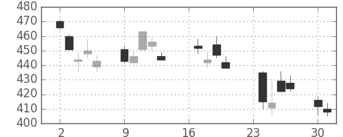 三洋電の日足チャート(2002年9月)