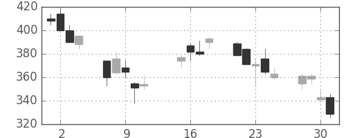 三洋電の日足チャート(2002年10月)