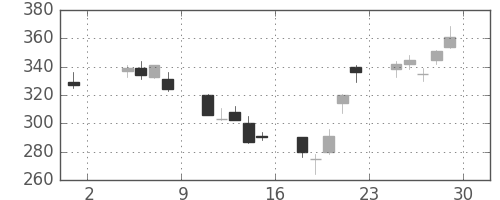 三洋電の日足チャート(2002年11月)