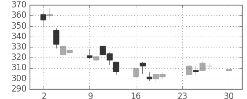 三洋電の日足チャート(2002年12月)