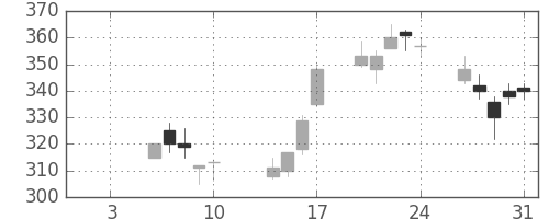 三洋電の日足チャート(2003年1月)