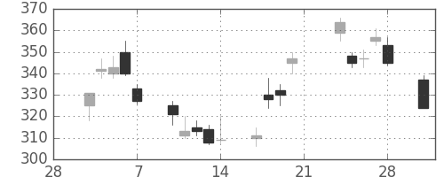 三洋電の日足チャート(2003年3月)