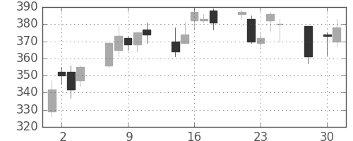 三洋電の日足チャート(2003年4月)