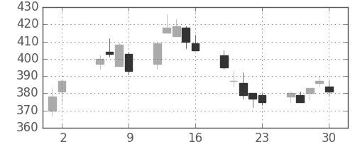 三洋電の日足チャート(2003年5月)