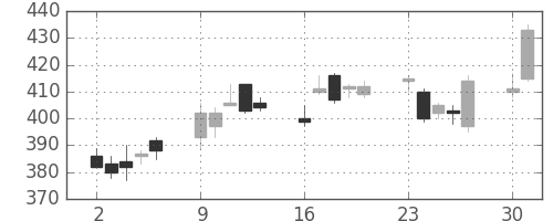 三洋電の日足チャート(2003年6月)