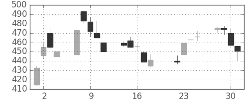 三洋電の日足チャート(2003年7月)