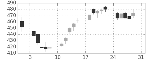 三洋電の日足チャート(2003年8月)