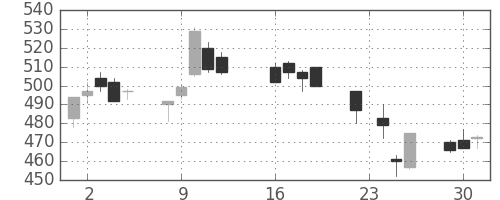 三洋電の日足チャート(2003年9月)