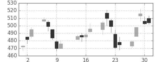 三洋電の日足チャート(2003年10月)
