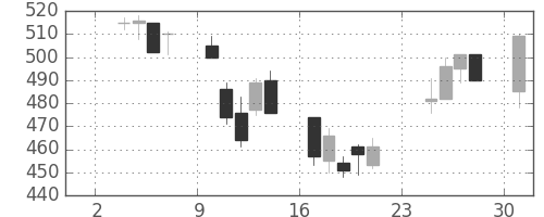 三洋電の日足チャート(2003年11月)
