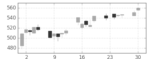三洋電の日足チャート(2003年12月)