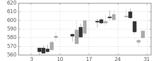 三洋電の日足チャート(2004年1月)