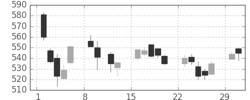 三洋電の日足チャート(2004年2月)