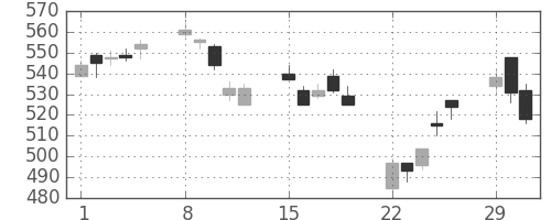 三洋電の日足チャート(2004年3月)