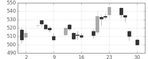 三洋電の日足チャート(2004年4月)