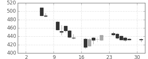 三洋電の日足チャート(2004年5月)