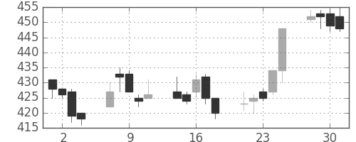 三洋電の日足チャート(2004年6月)