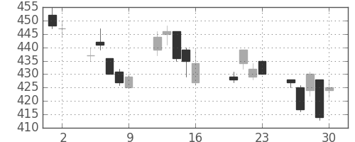 三洋電の日足チャート(2004年7月)