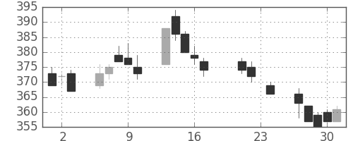 三洋電の日足チャート(2004年9月)