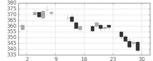 三洋電の日足チャート(2004年10月)