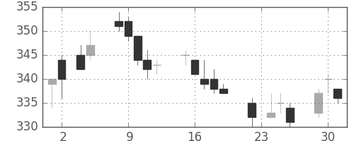 三洋電の日足チャート(2004年11月)