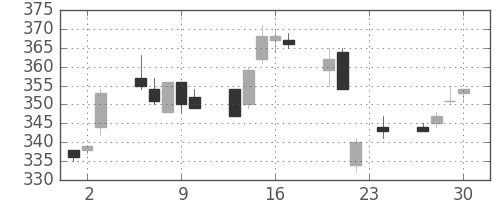 三洋電の日足チャート(2004年12月)