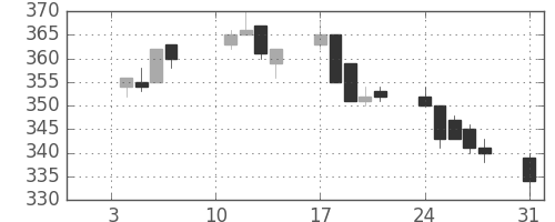 三洋電の日足チャート(2005年1月)