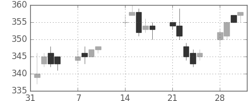 三洋電の日足チャート(2005年2月)