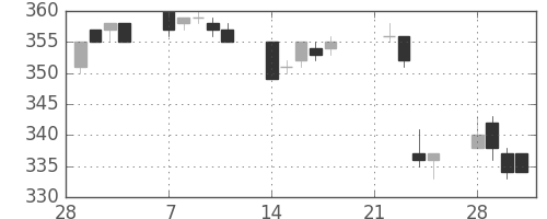 三洋電の日足チャート(2005年3月)