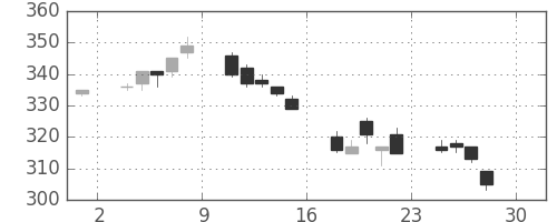 三洋電の日足チャート(2005年4月)