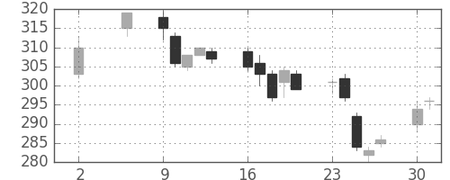 三洋電の日足チャート(2005年5月)