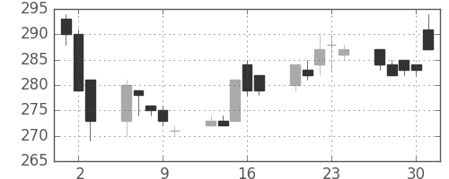 三洋電の日足チャート(2005年6月)