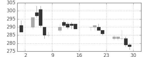 三洋電の日足チャート(2005年7月)