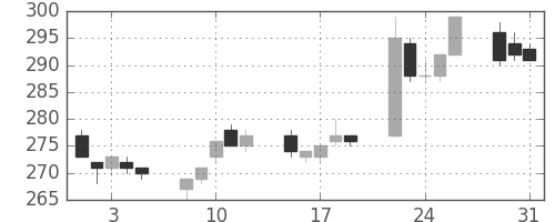 三洋電の日足チャート(2005年8月)