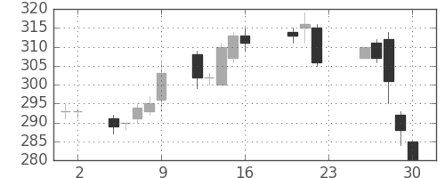 三洋電の日足チャート(2005年9月)