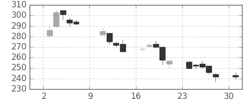 三洋電の日足チャート(2005年10月)