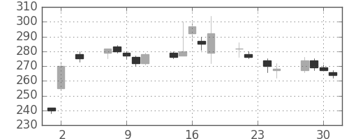 三洋電の日足チャート(2005年11月)