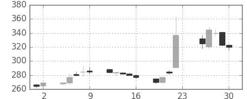 三洋電の日足チャート(2005年12月)